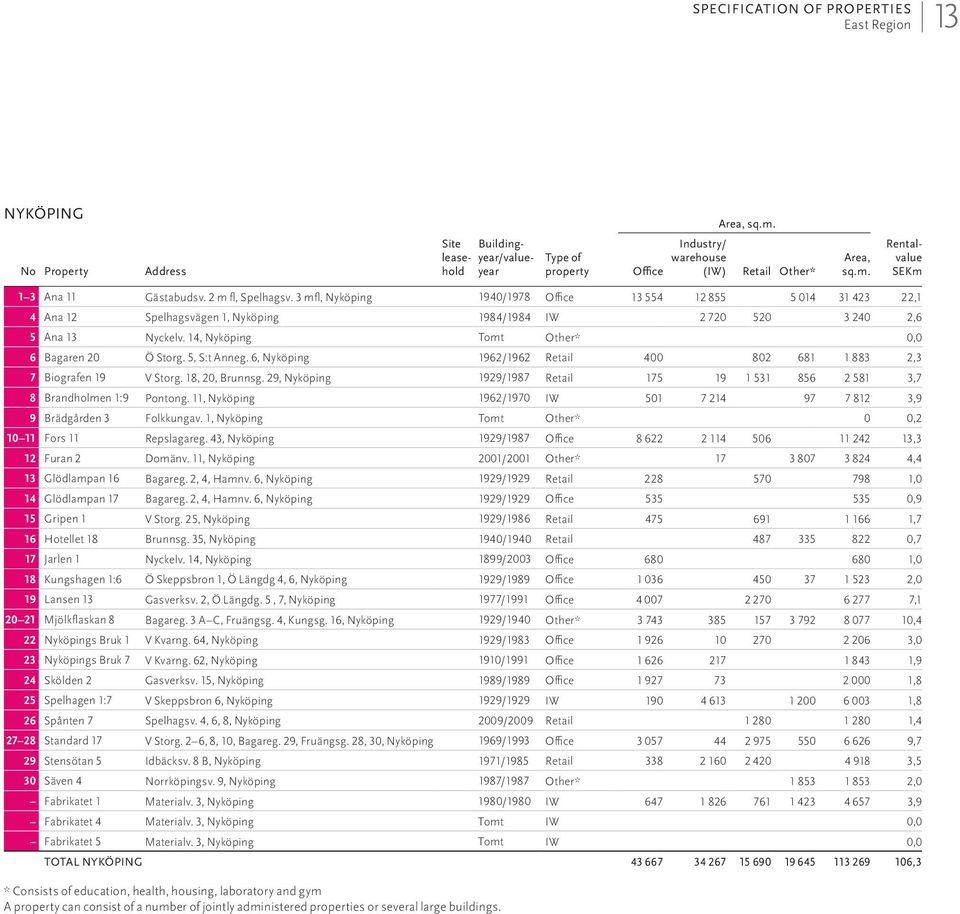 14, Nyköping Tomt Other* 0,0 6 Bagaren 20 Ö Storg. 5, S:t Anneg. 6, Nyköping 1962/1962 Retail 400 802 681 1 883 2,3 7 Biografen 19 V Storg. 18, 20, Brunnsg.