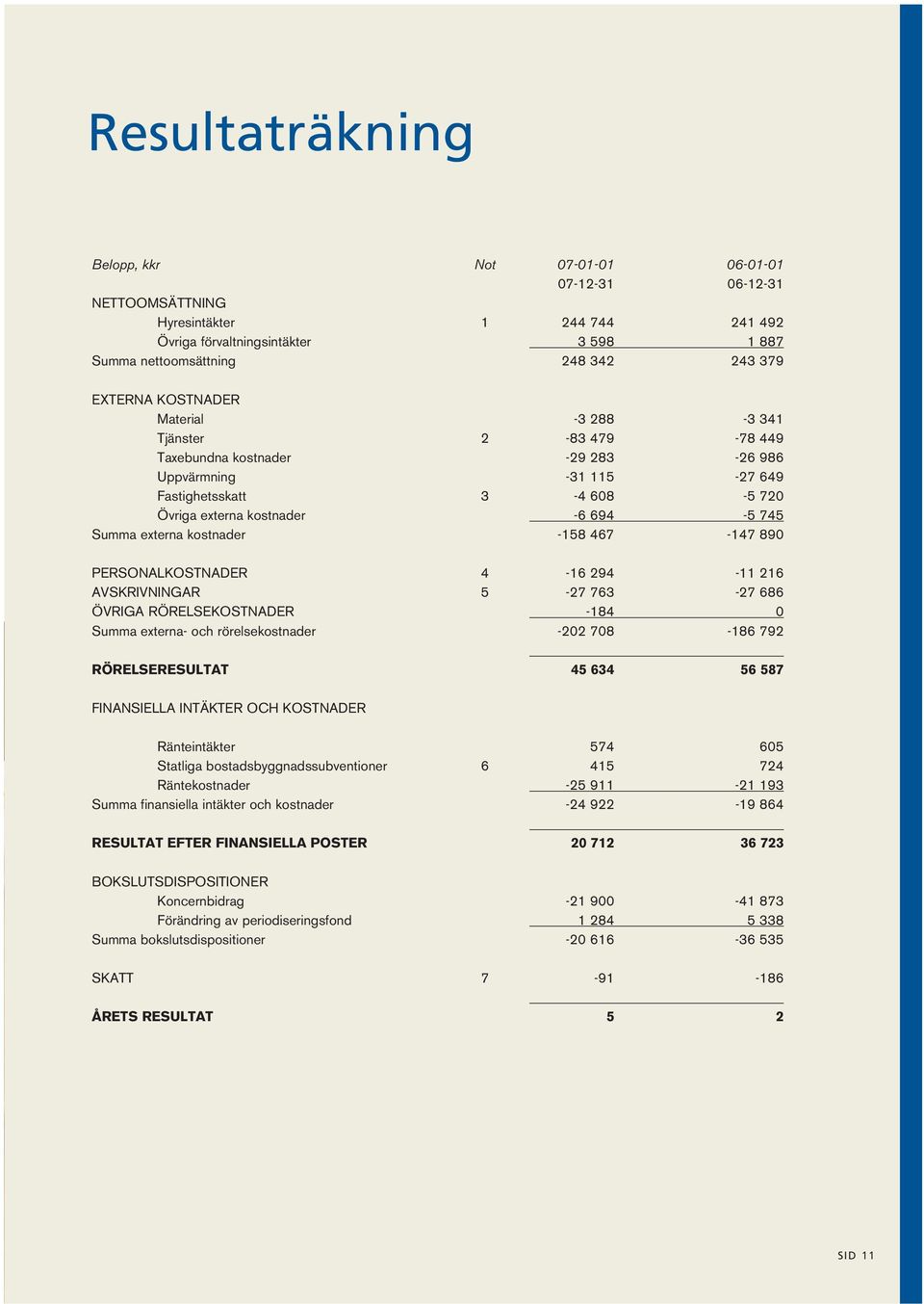 Summa externa kostnader -158 467-147 890 PERSONALKOSTNADER 4-16 294-11 216 AVSKRIVNINGAR 5-27 763-27 686 ÖVRIGA RÖRELSEKOSTNADER -184 0 Summa externa- och rörelsekostnader -202 708-186 792