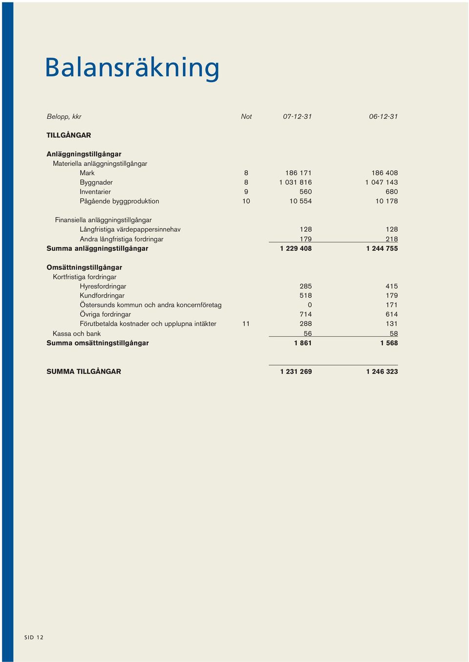 anläggningstillgångar 1 229 408 1 244 755 Omsättningstillgångar Kortfristiga fordringar Hyresfordringar 285 415 Kundfordringar 518 179 Östersunds kommun och andra koncernföretag 0