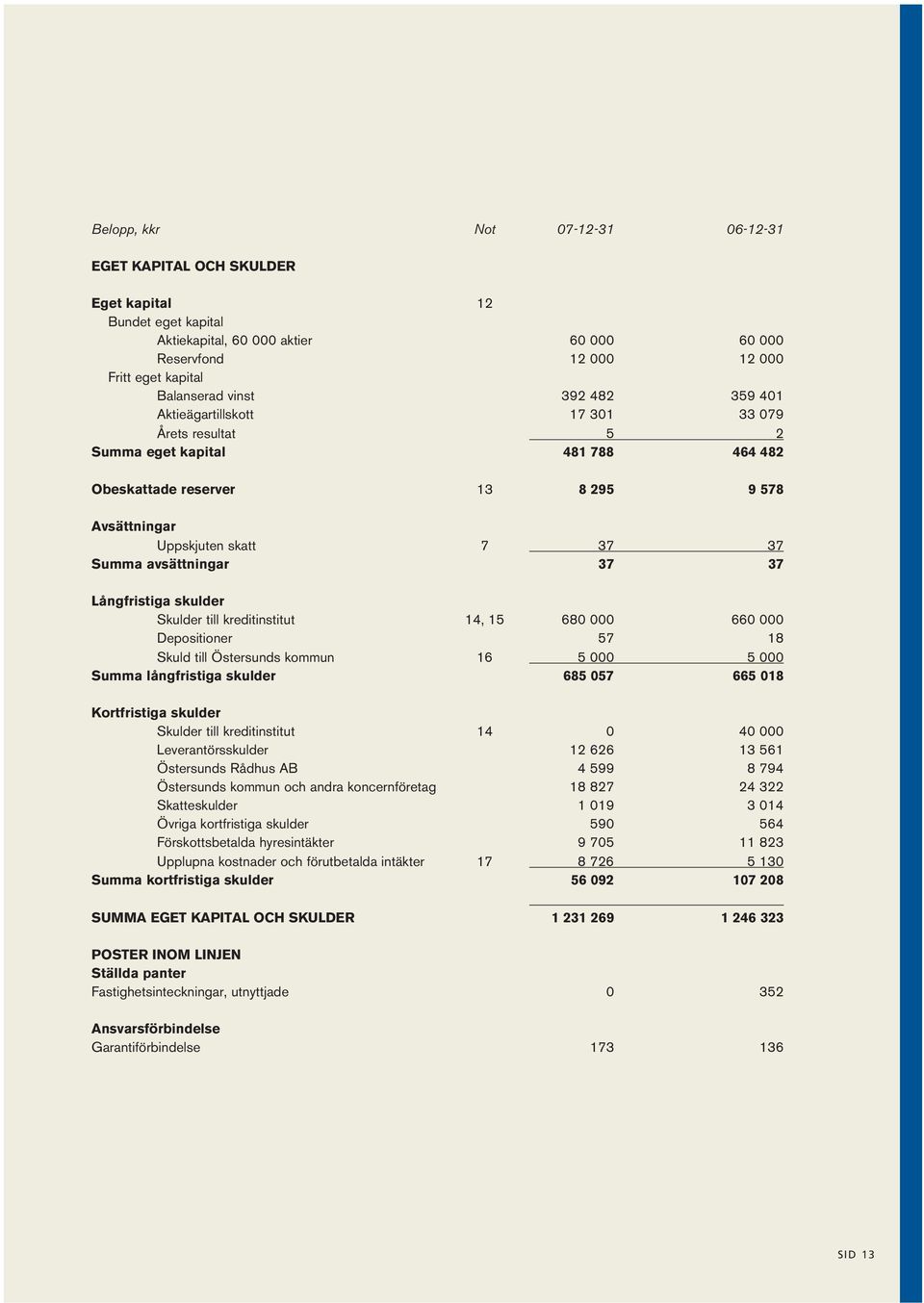 37 Långfristiga skulder Skulder till kreditinstitut 14, 15 680 000 660 000 Depositioner 57 18 Skuld till Östersunds kommun 16 5 000 5 000 Summa långfristiga skulder 685 057 665 018 Kortfristiga