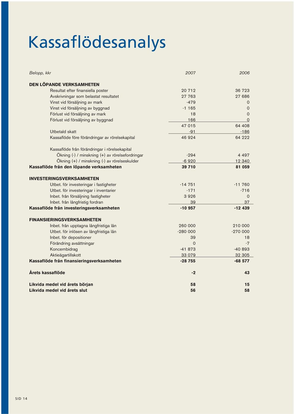 rörelsekapital 46 924 64 222 Kassaflöde från förändringar i rörelsekapital Ökning (-) / minskning (+) av rörelsefordringar -294 4 497 Ökning (+) / minskning (-) av rörelseskulder -6 920 12 340