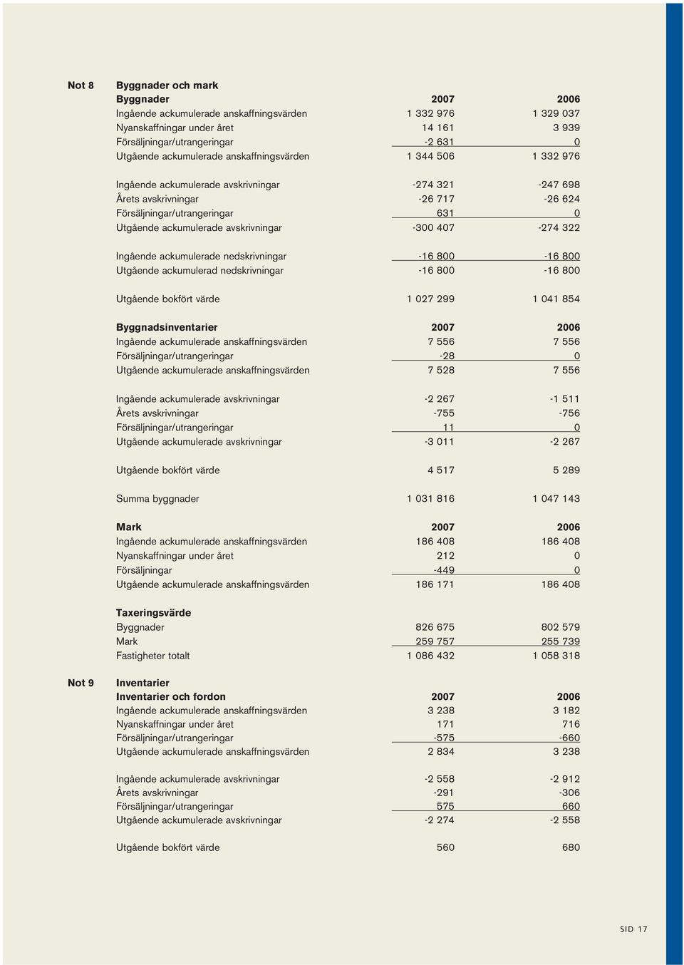 avskrivningar -300 407-274 322 Ingående ackumulerade nedskrivningar -16 800-16 800 Utgående ackumulerad nedskrivningar -16 800-16 800 Utgående bokfört värde 1 027 299 1 041 854 Byggnadsinventarier