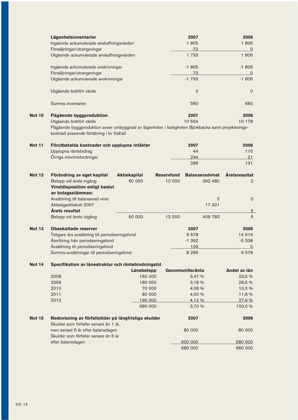 2006 Utgående bokfört värde 10 554 10 178 Pågående byggproduktion avser ombyggnad av lägenheter i fastigheten Björkbacka samt projekteringskostnad avseende förtätning i kv Valhall.