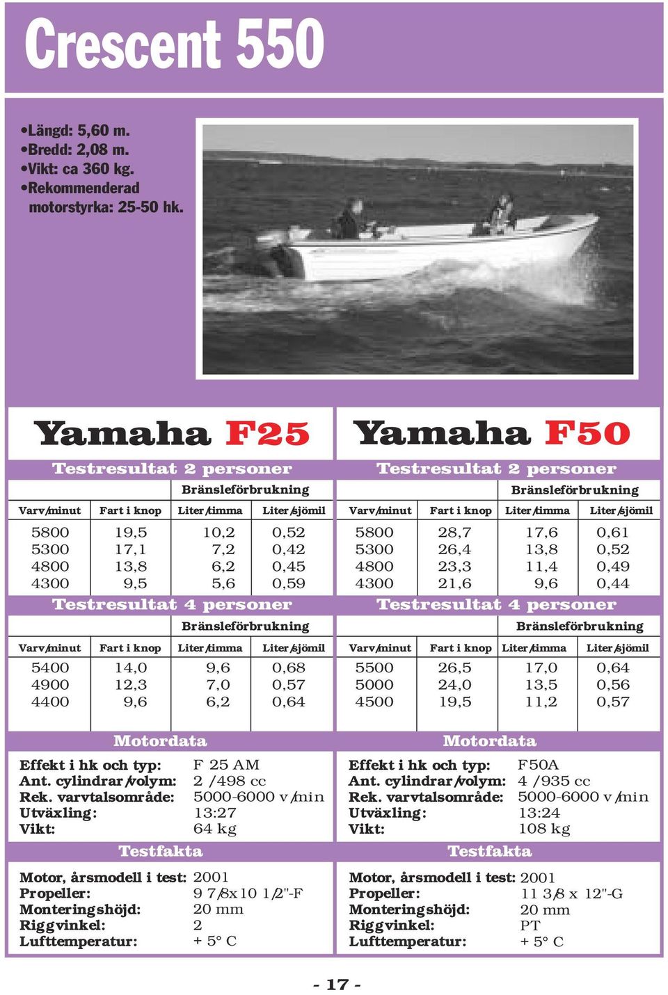 25 AM 2 / 498 cc -6000 v/min 64 kg 2001 9 7/8x10 1/2"-F 2 + 5 C Yamaha F50 26,5 24,0 19,5 F50A 4 / 935 cc