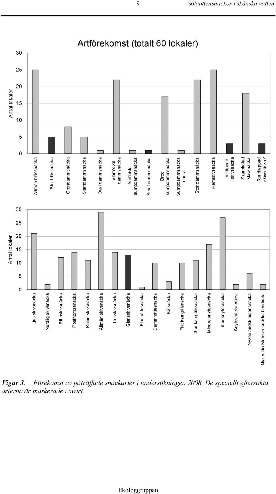 3 25 Antal lokaler 2 15 1 5 Ljus skivsnäcka Nordlig skivsnäcka Ribbskivsnäcka Posthornssnäcka Kölad skivsnäcka Allmän skivsnäcka Linsskivsnäcka Glansskivsnäcka Flodhättesnäcka Dammhättesnäcka