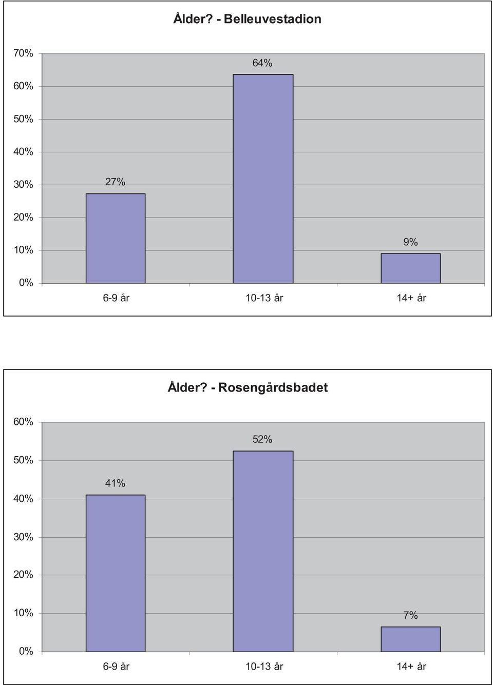 27% 20% 10% 9% 0% 6-9 år 10-13 år 14+ år  -