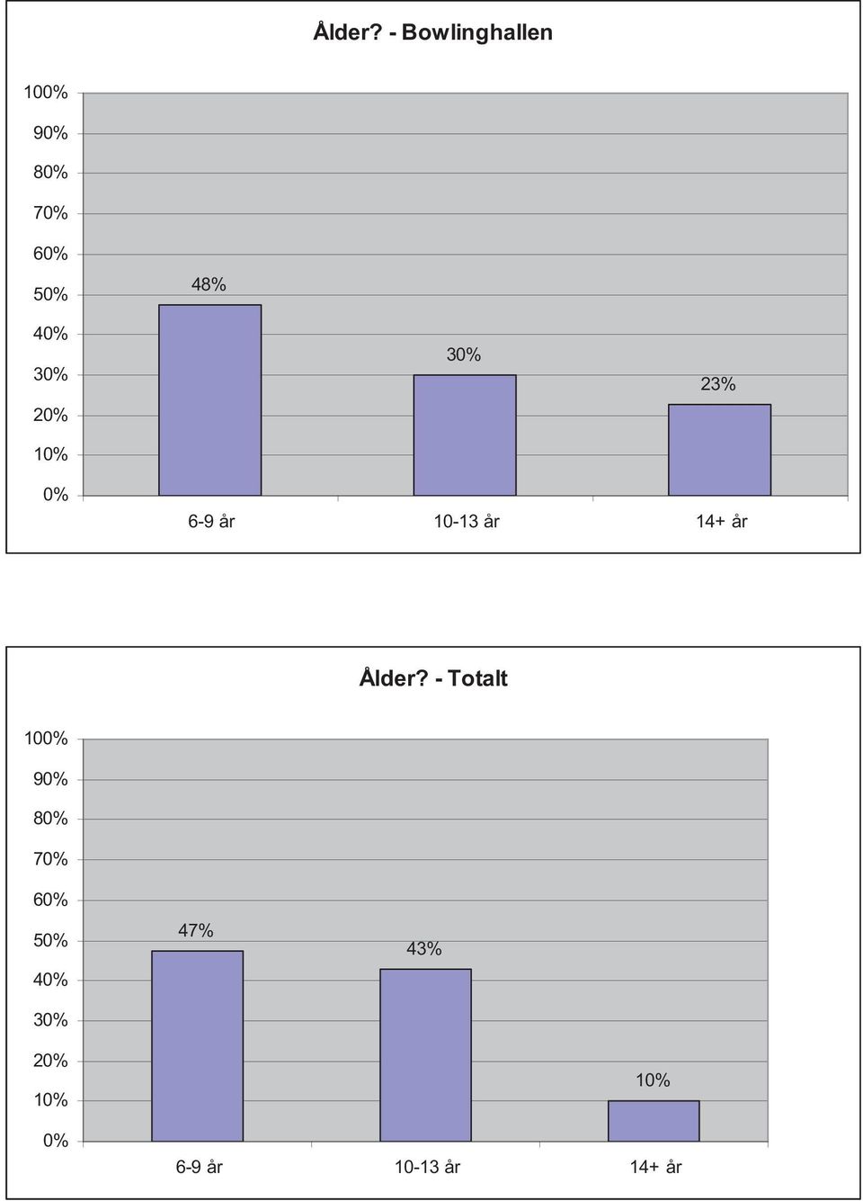30% 20% 10% 30% 23% 0% 6-9 år 10-13 år 14+ år  -