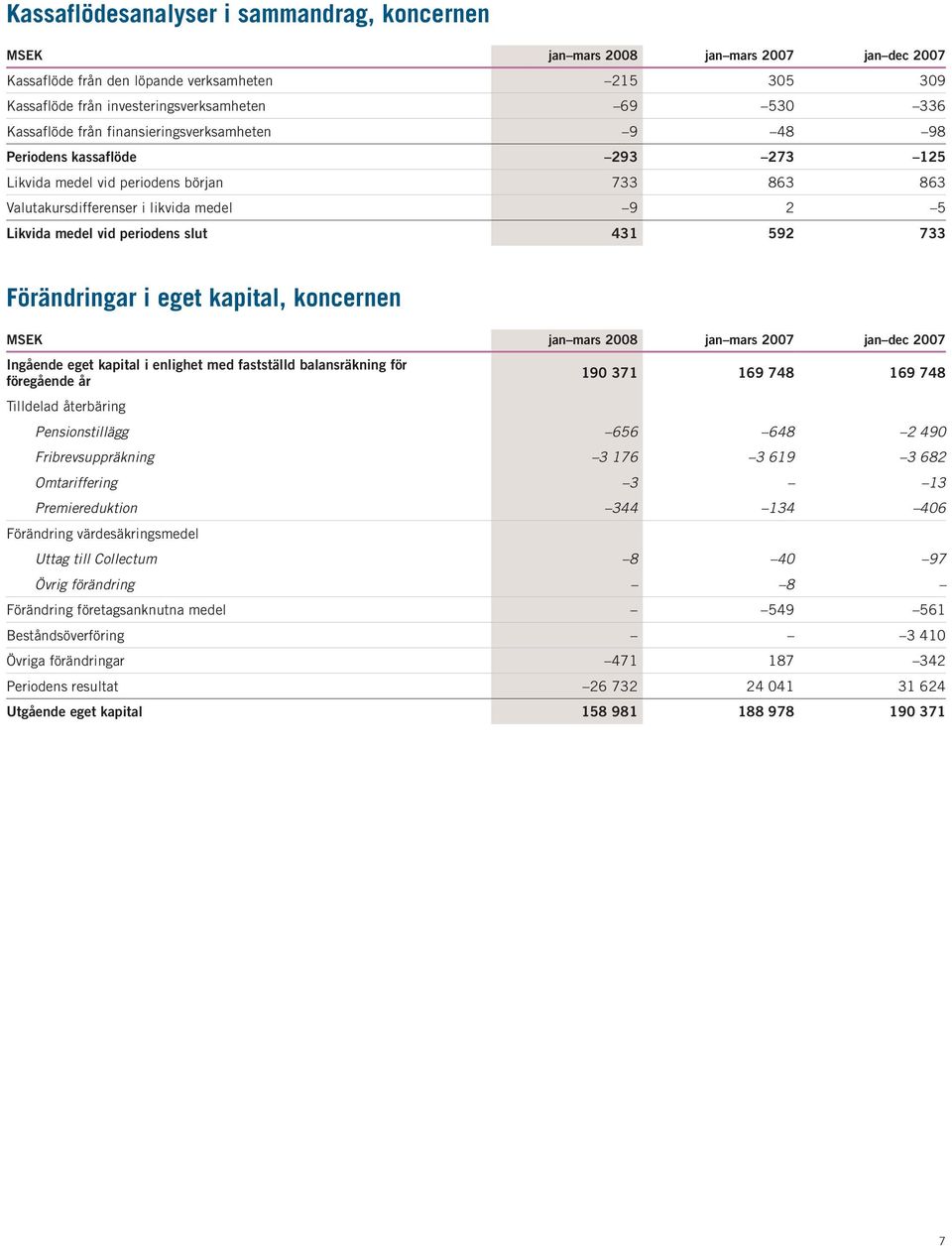 733 Förändringar i eget kapital, koncernen MSEK 2008 jan dec Ingående eget kapital i enlighet med fastställd balansräkning för föregående år Tilldelad återbäring 190 371 169 748 169 748
