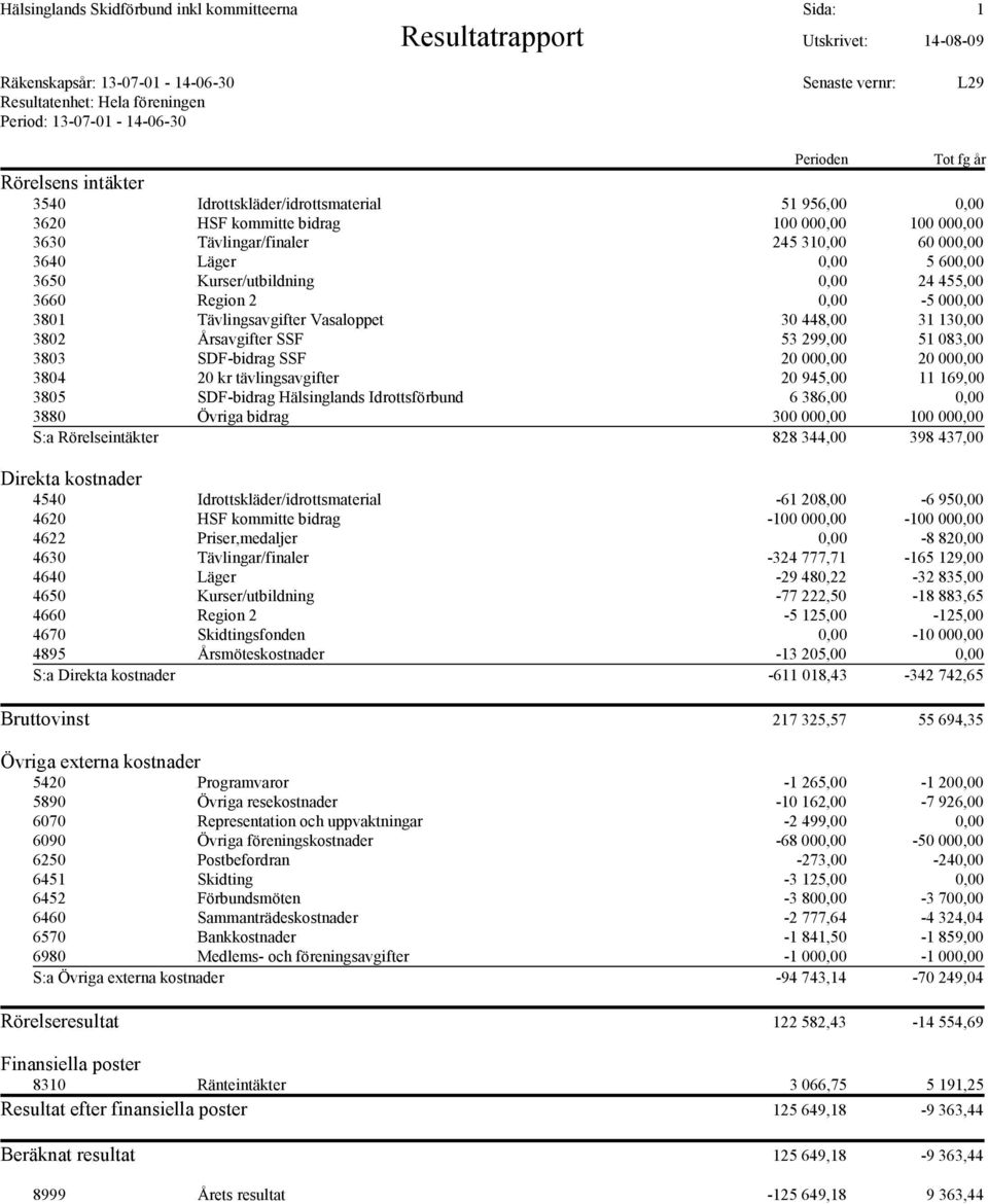 600,00 3650 Kurser/utbildning 0,00 24 455,00 3660 Region 2 0,00-5 000,00 3801 Tävlingsavgifter Vasaloppet 30 448,00 31 130,00 3802 Årsavgifter SSF 53 299,00 51 083,00 3803 SDF-bidrag SSF 20 000,00 20