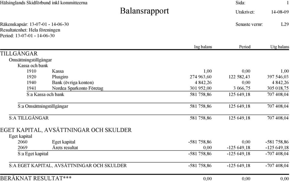 Nordea Sparkonto Företag 301 952,00 3 066,75 305 018,75 S:a Kassa och bank 581 758,86 125 649,18 707 408,04 S:a Omsättningstillgångar 581 758,86 125 649,18 707 408,04 S:A TILLGÅNGAR 581 758,86 125