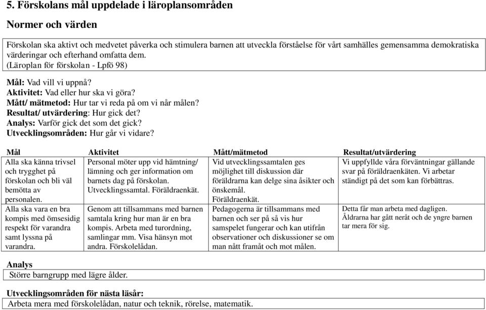 Resultat/ utvärdering: Hur gick det? : Varför gick det som det gick? Utvecklingsområden: Hur går vi vidare? Alla ska känna trivsel och trygghet på förskolan och bli väl bemötta av personalen.