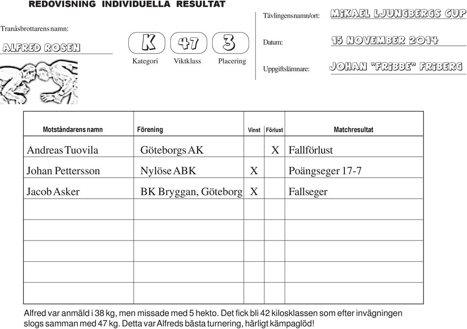 var anmäld i 38 kg, men missade med 5 hekto.