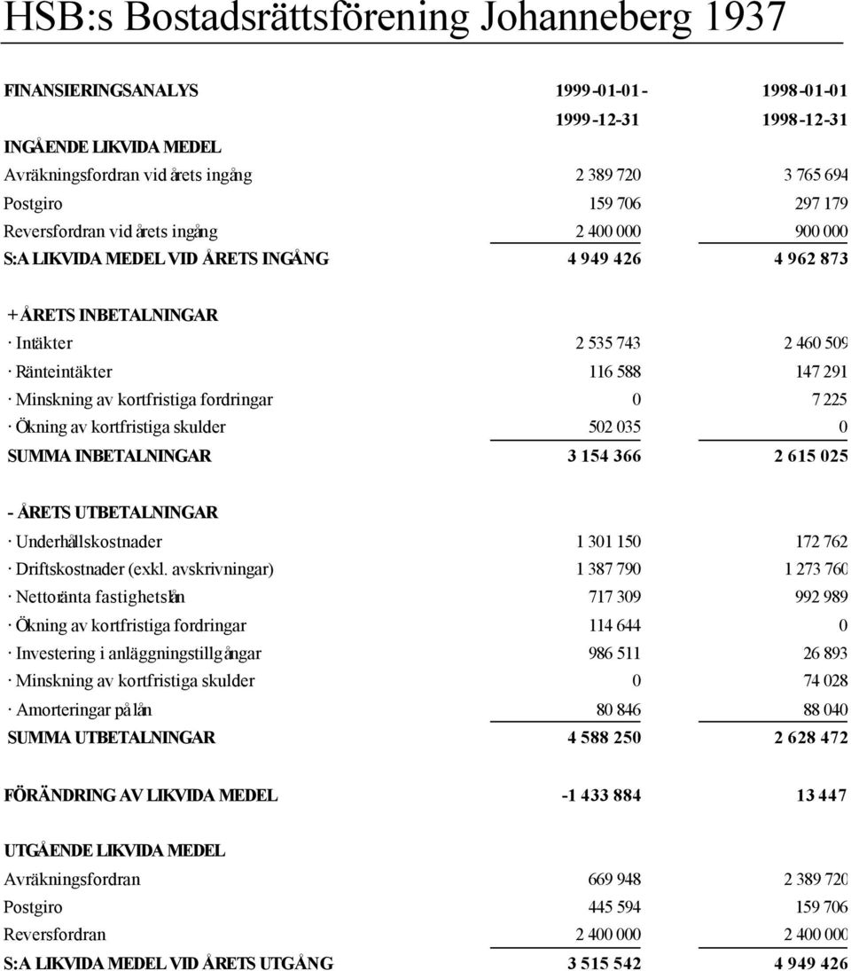 Ökning av kortfristiga skulder 502 035 0 SUMMA INBETALNINGAR 3 154 366 2 615 025 - ÅRETS UTBETALNINGAR Underhållskostnader 1 301 150 172 762 Driftskostnader (exkl.
