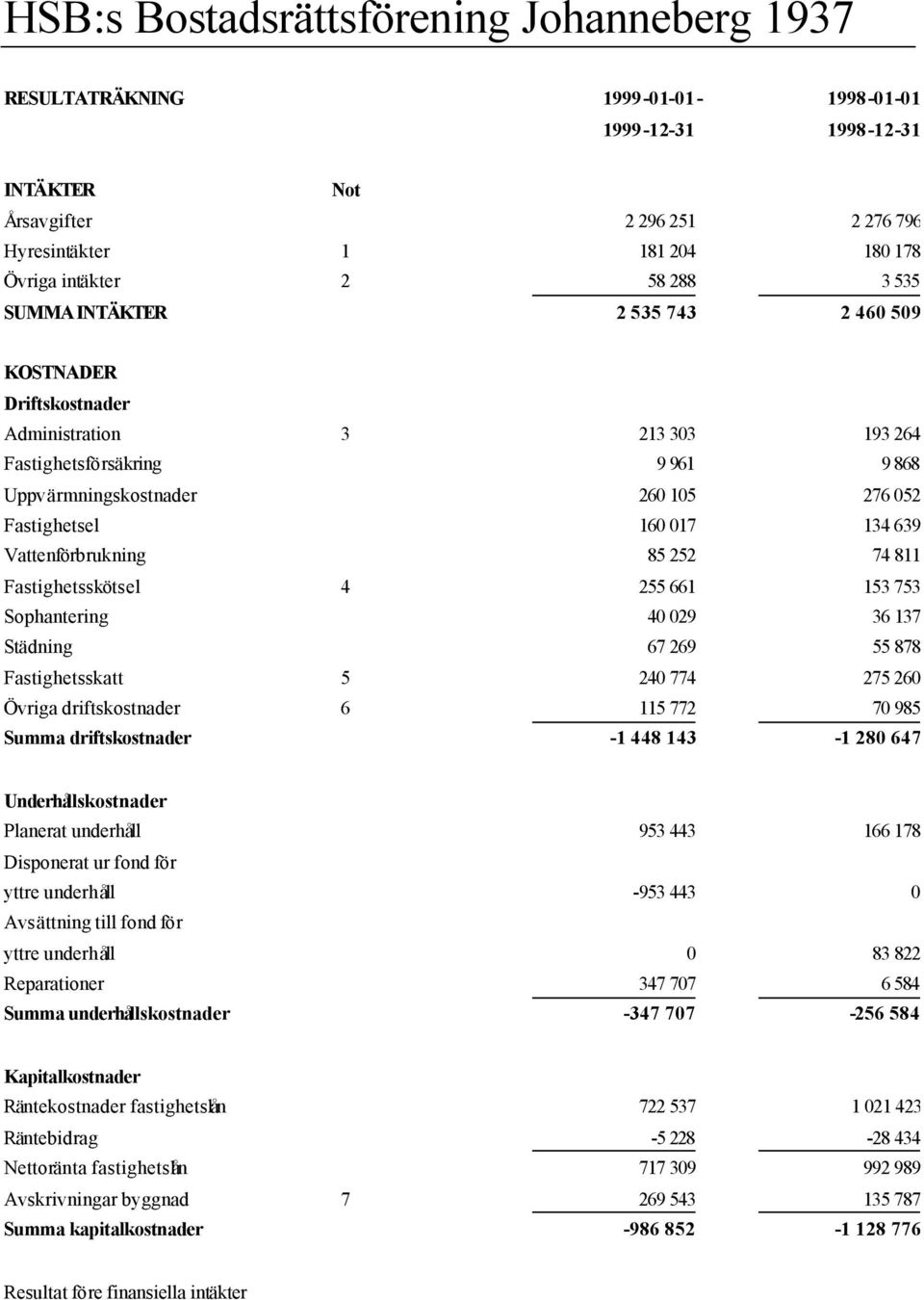 Fastighetsskötsel 4 255 661 153 753 Sophantering 40 029 36 137 Städning 67 269 55 878 Fastighetsskatt 5 240 774 275 260 Övriga driftskostnader 6 115 772 70 985 Summa driftskostnader -1 448 143-1 280