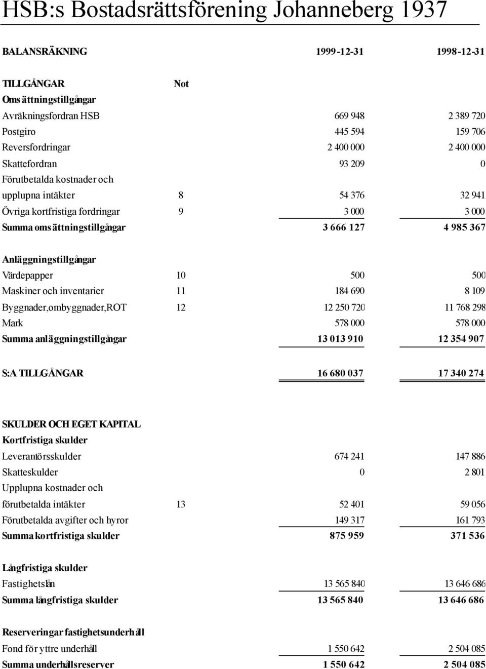 Maskiner och inventarier 11 184 690 8 109 Byggnader,ombyggnader,ROT 12 12 250 720 11 768 298 Mark 578 000 578 000 Summa anläggningstillgångar 13 013 910 12 354 907 S:A TILLGÅNGAR 16 680 037 17 340