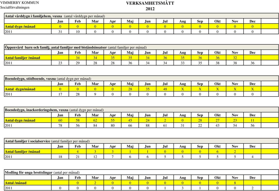 28 35 48 X X X X X 2011 17 28 9 0 0 0 0 0 0 0 0 0 Boendedygn, inackorderingshem, vuxna (antal dygn per månad) Antal dygn /månad 60 58 62 55 45 24 2 0 28 27 23 11 2011 78 56 84 80 66 88 61 31 22 43 54