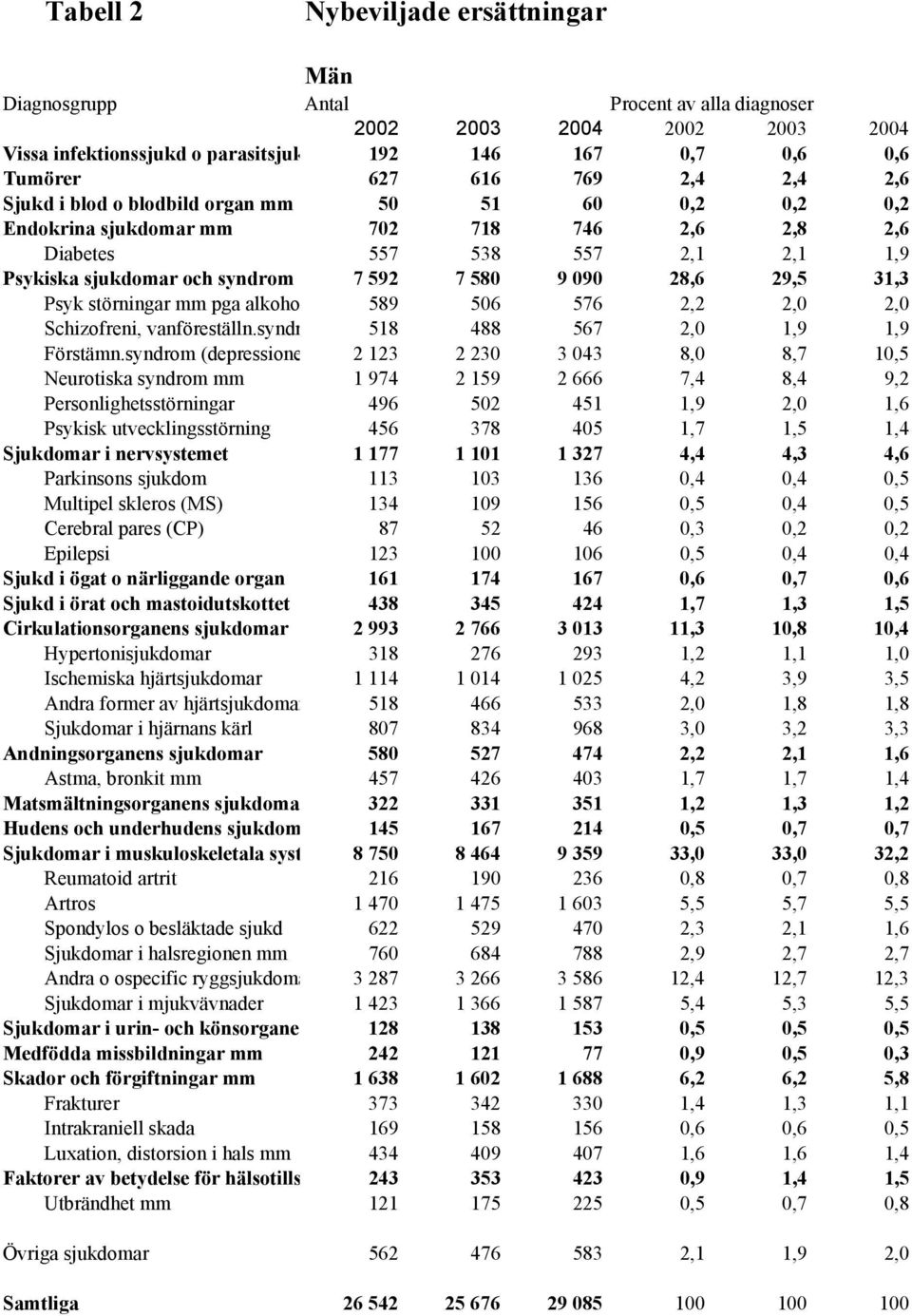 29,5 31,3 Psyk störningar mm pga alkoho 589 506 576 2,2 2,0 2,0 Schizofreni, vanföreställn.syndr 518 488 567 2,0 1,9 1,9 Förstämn.