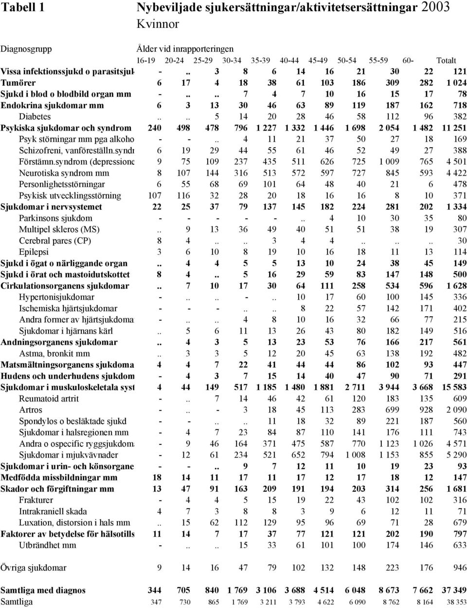 ... 7 4 7 10 16 15 17 78 Endokrina sjukdomar mm 6 3 13 30 46 63 89 119 187 162 718 Diabetes.