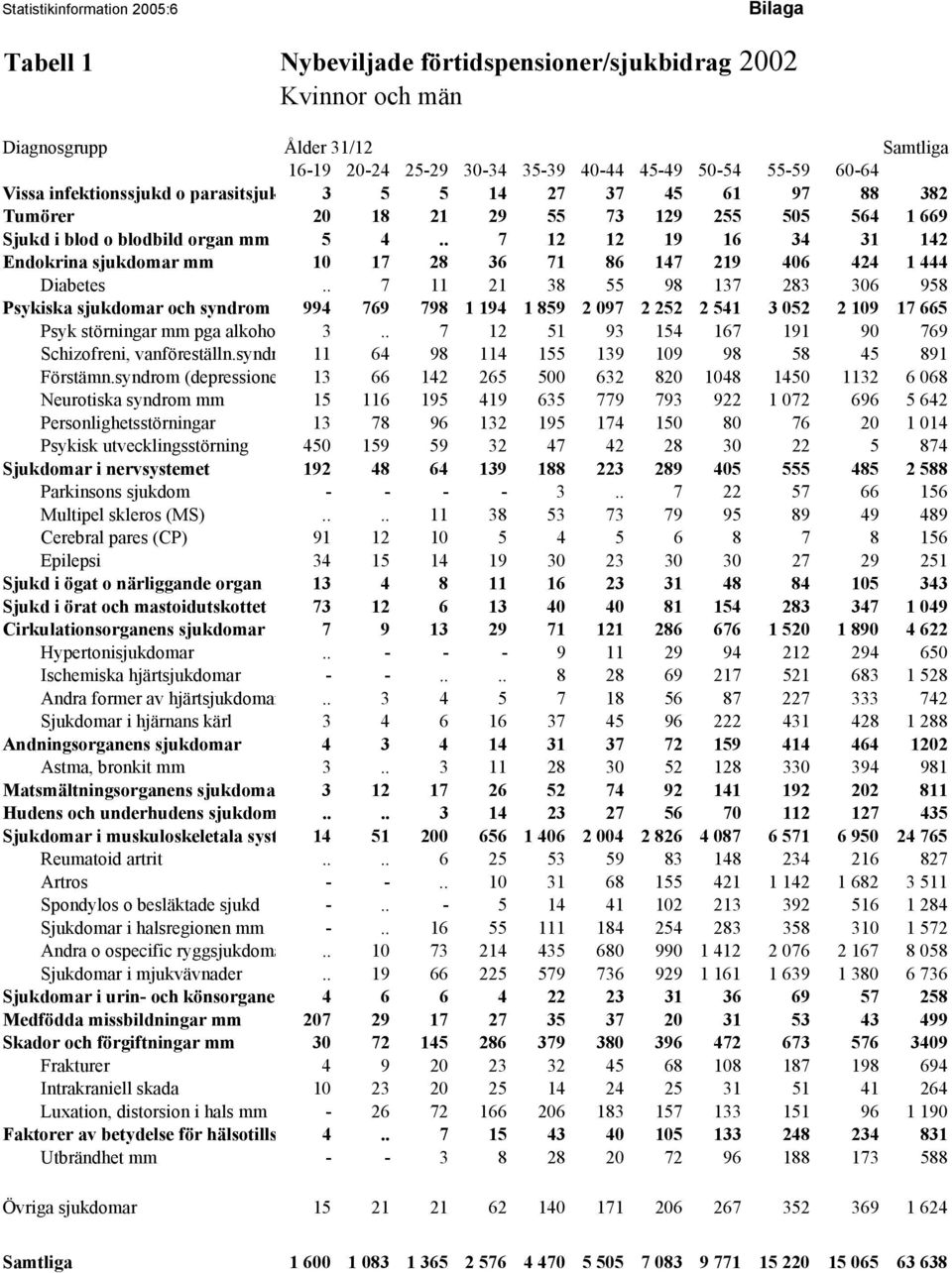 . 7 12 12 19 16 34 31 142 Endokrina sjukdomar mm 10 17 28 36 71 86 147 219 406 424 1 444 Diabetes.