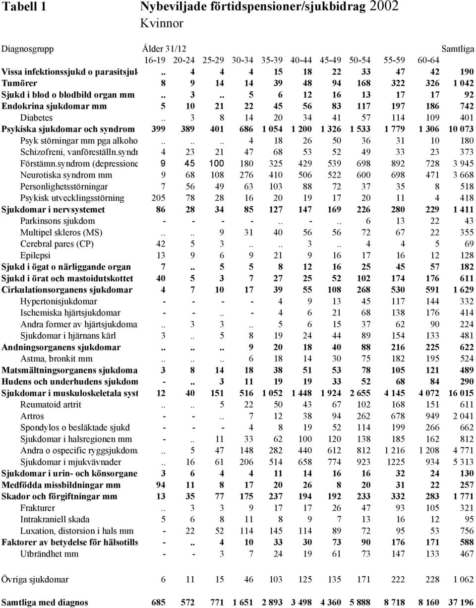 . 3 8 14 20 34 41 57 114 109 401 Psykiska sjukdomar och syndrom 399 389 401 686 1 054 1 200 1 326 1 533 1 779 1 306 10 073 Psyk störningar mm pga alkoho.