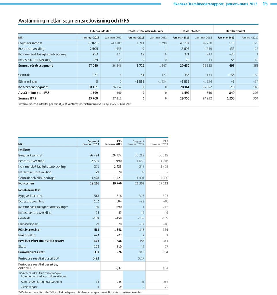 Kommersiell fastighetsutveckling 253 227 18 16 271 243 3 1 Infrastrukturutveckling 29 33 29 33 55 49 Summa rörelsesegment 27 91 26 346 1 729 1 87 29 639 28 153 695 351 Centralt 251 6 84 127 335 133