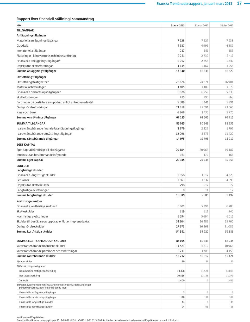 Uppskjutna skattefordringar 1 145 1 467 1 255 Summa anläggningstillgångar 17 94 18 838 18 52 Omsättningstillgångar Omsättningsfastigheter 2) 25 624 24 674 26 94 Material och varulager 1 15 1 19 1 79