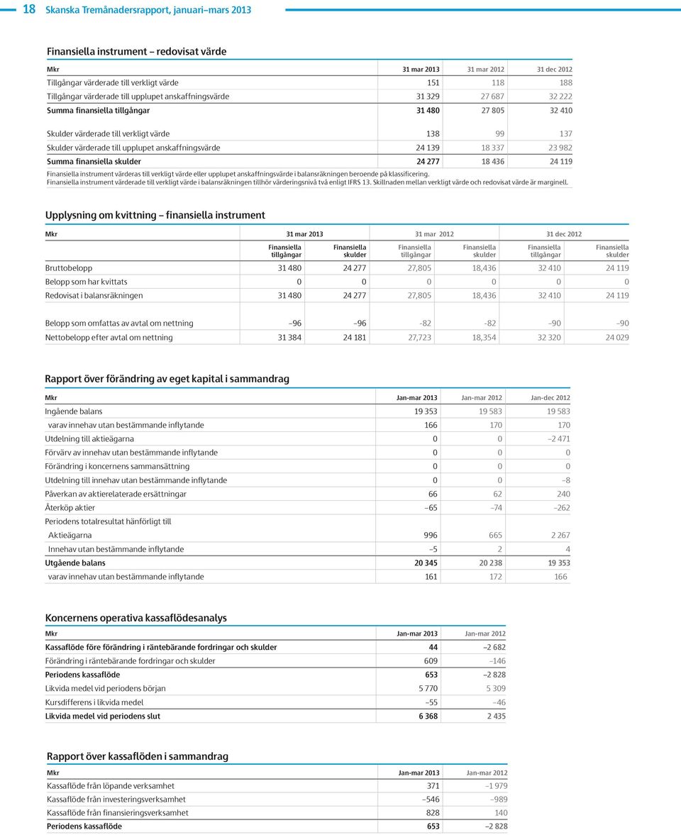 24 139 18 337 23 982 Summa finansiella skulder 24 277 18 436 24 119 Finansiella instrument värderas till verkligt värde eller upplupet anskaffningsvärde i balansräkningen beroende på klassificering.