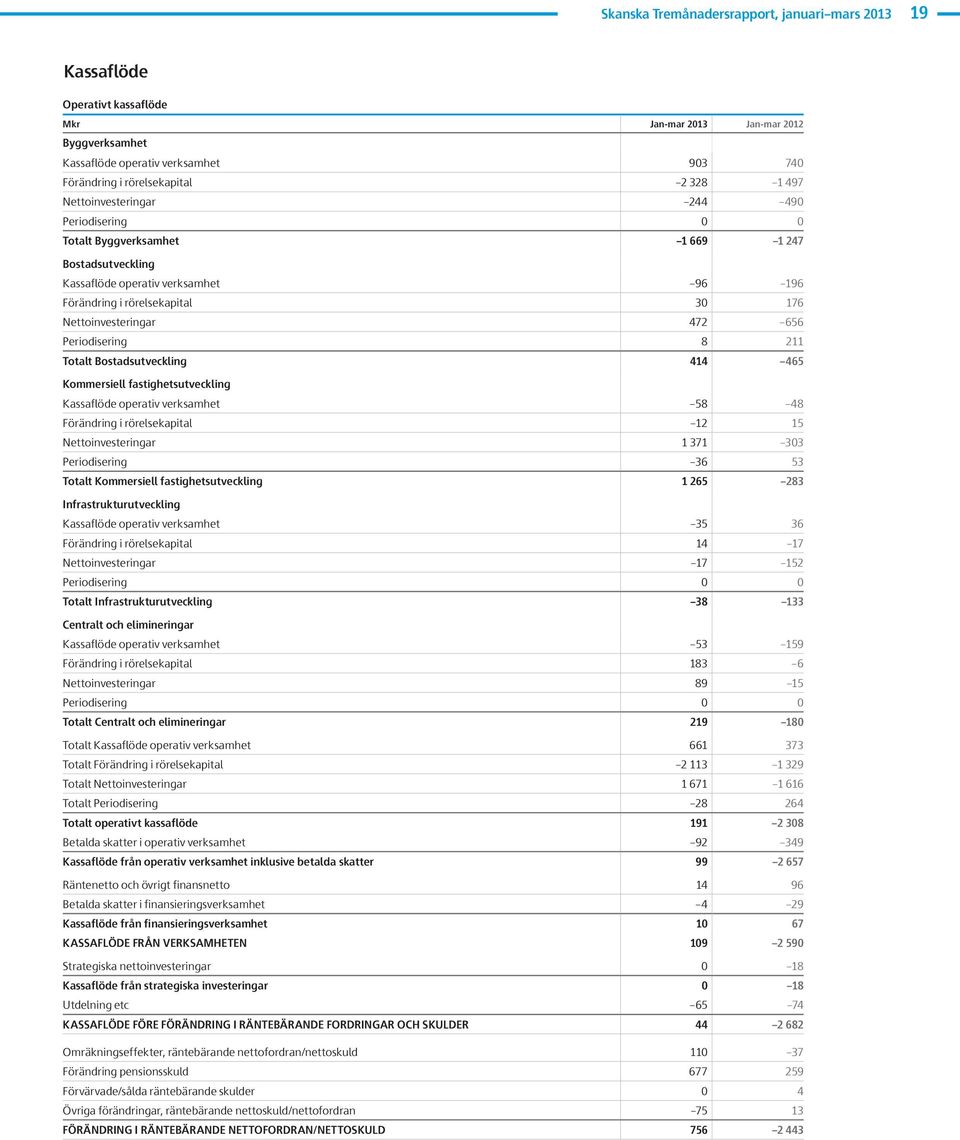 Periodisering 8 211 Totalt Bostadsutveckling 414 465 Kommersiell fastighetsutveckling Kassaflöde operativ verksamhet 58 48 Förändring i rörelsekapital 12 15 Nettoinvesteringar 1 371 33 Periodisering