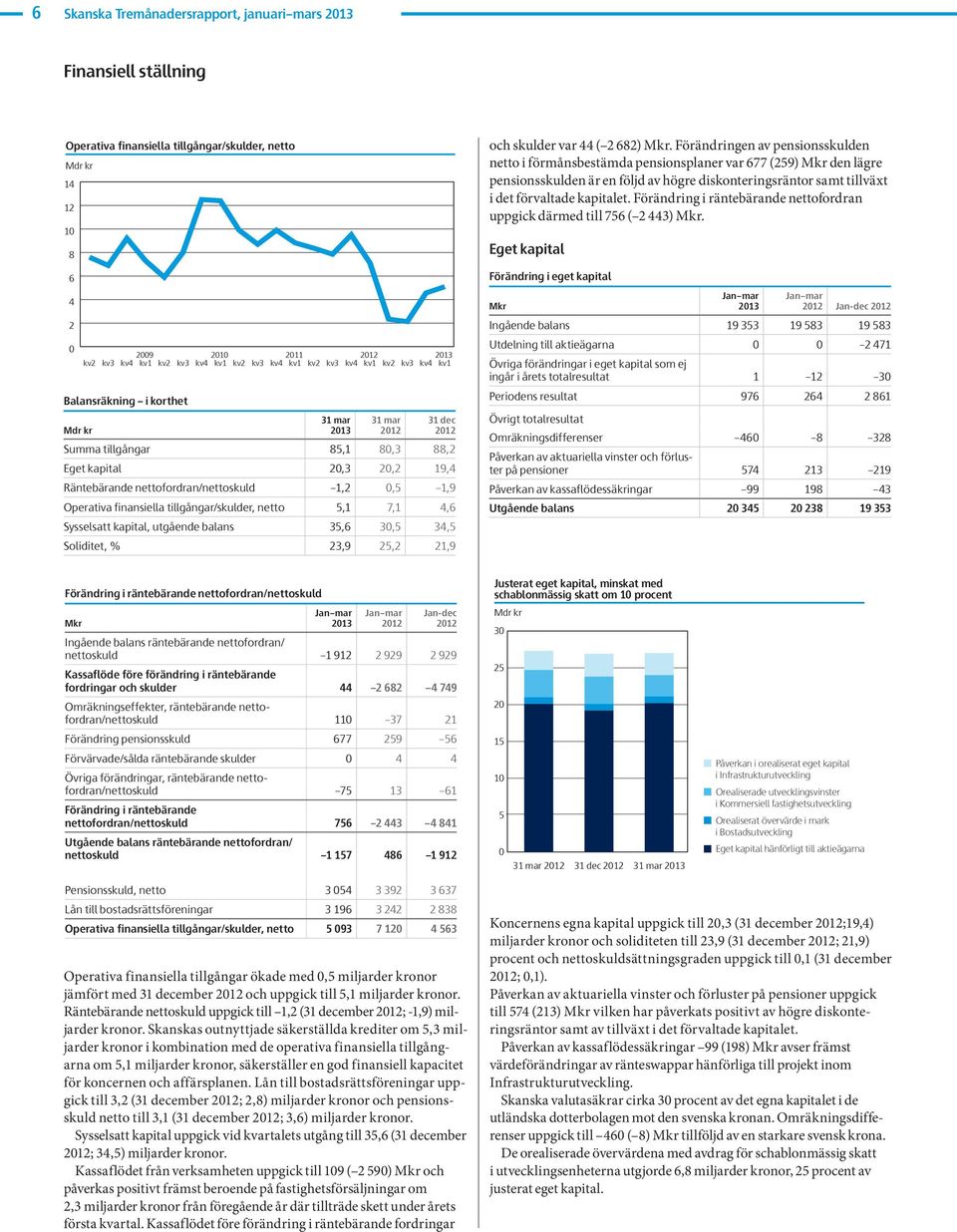 kapital, utgående balans 35,6 3,5 34,5 Soliditet, % 23,9 25,2 21,9 och skulder var 44 ( 2 682) Mkr.
