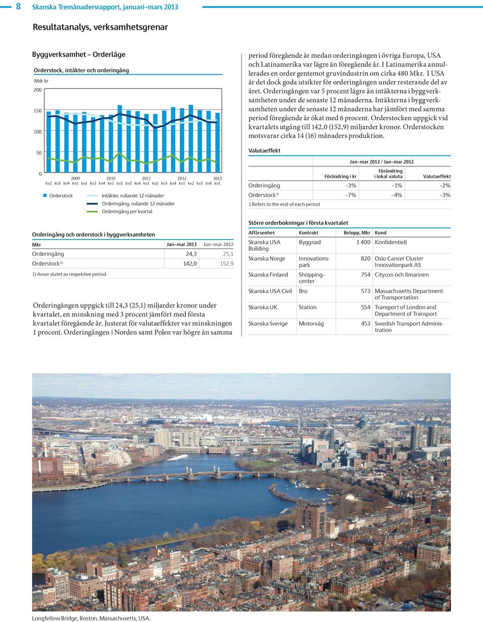 månader Orderingång per kvartal 212 213 Orderingången 1 uppgick till 24,3 (25,1) miljarder kronor under kvartalet, en minskning med 3 procent jämfört med första kvartalet föregående år.