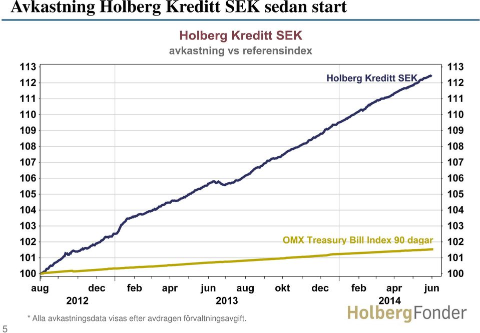 avkastningsdata visas