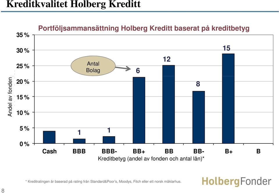 BB+ BB BB- B+ B Kredittkarakter (andel av fondet og antall lån)* Kreditbetyg (andel av fonden och antal