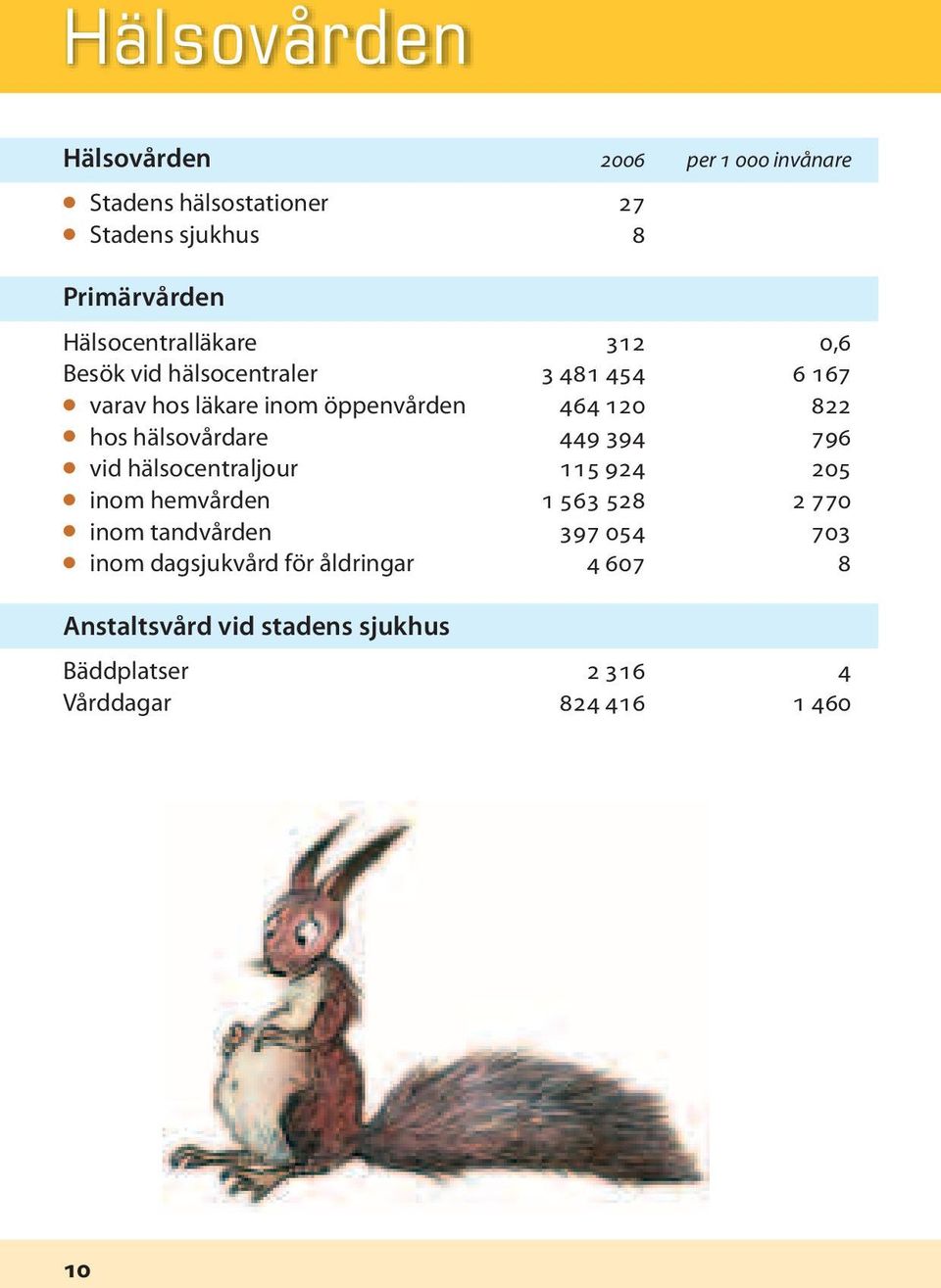 hos hälsovårdare 449 394 796 vid hälsocentraljour 115 924 205 inom hemvården 1 563 528 2 770 inom tandvården 397