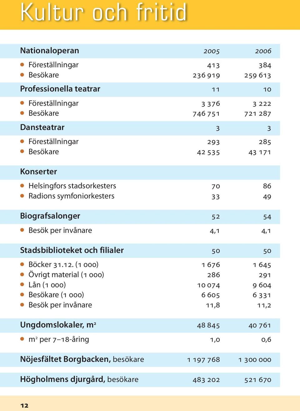 invånare 4,1 4,1 Stadsbiblioteket och filialer 50 50 Böcker 31.12.