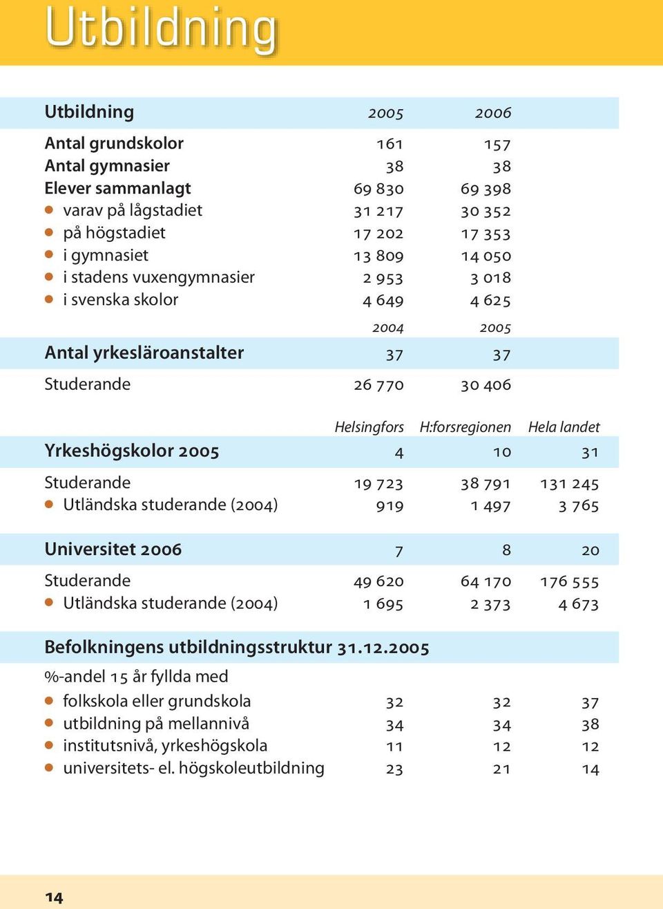 Studerande 19 723 38 791 131 245 Utländska studerande (2004) 919 1 497 3 765 Universitet 2006 7 8 20 Studerande 49 620 64 170 176 555 Utländska studerande (2004) 1 695 2 373 4 673 Befolkningens