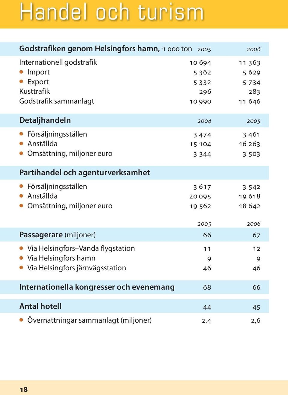 agenturverksamhet Försäljningsställen 3 617 3 542 Anställda 20 095 19 618 Omsättning, miljoner euro 19 562 18 642 2005 2006 Passagerare (miljoner) 66 67 Via Helsingfors Vanda