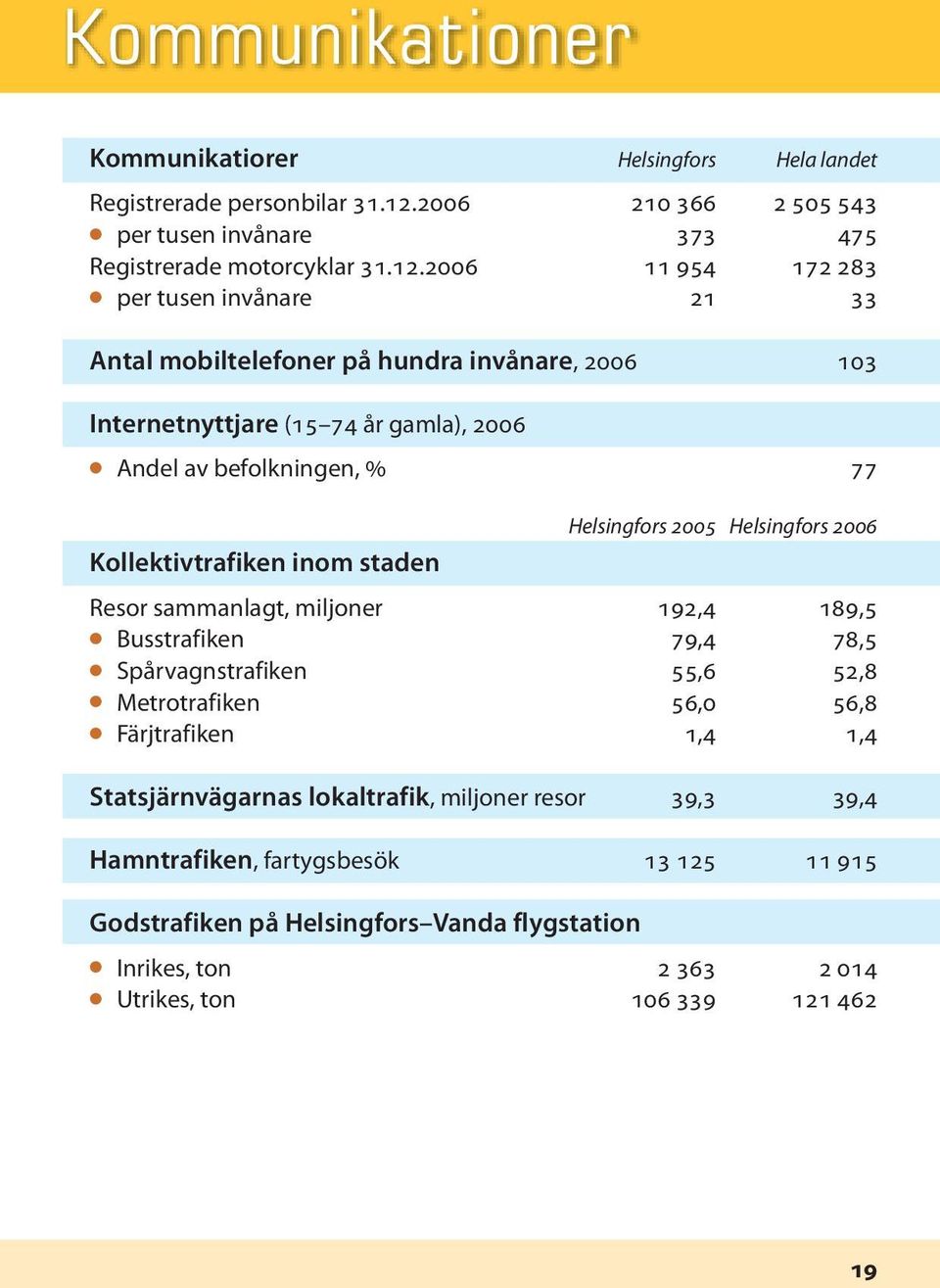 2006 11 954 172 283 per tusen invånare 21 33 Antal mobiltelefoner på hundra invånare, 2006 103 Internetnyttjare (15 74 år gamla), 2006 Andel av befolkningen, % 77 Kollektivtrafiken