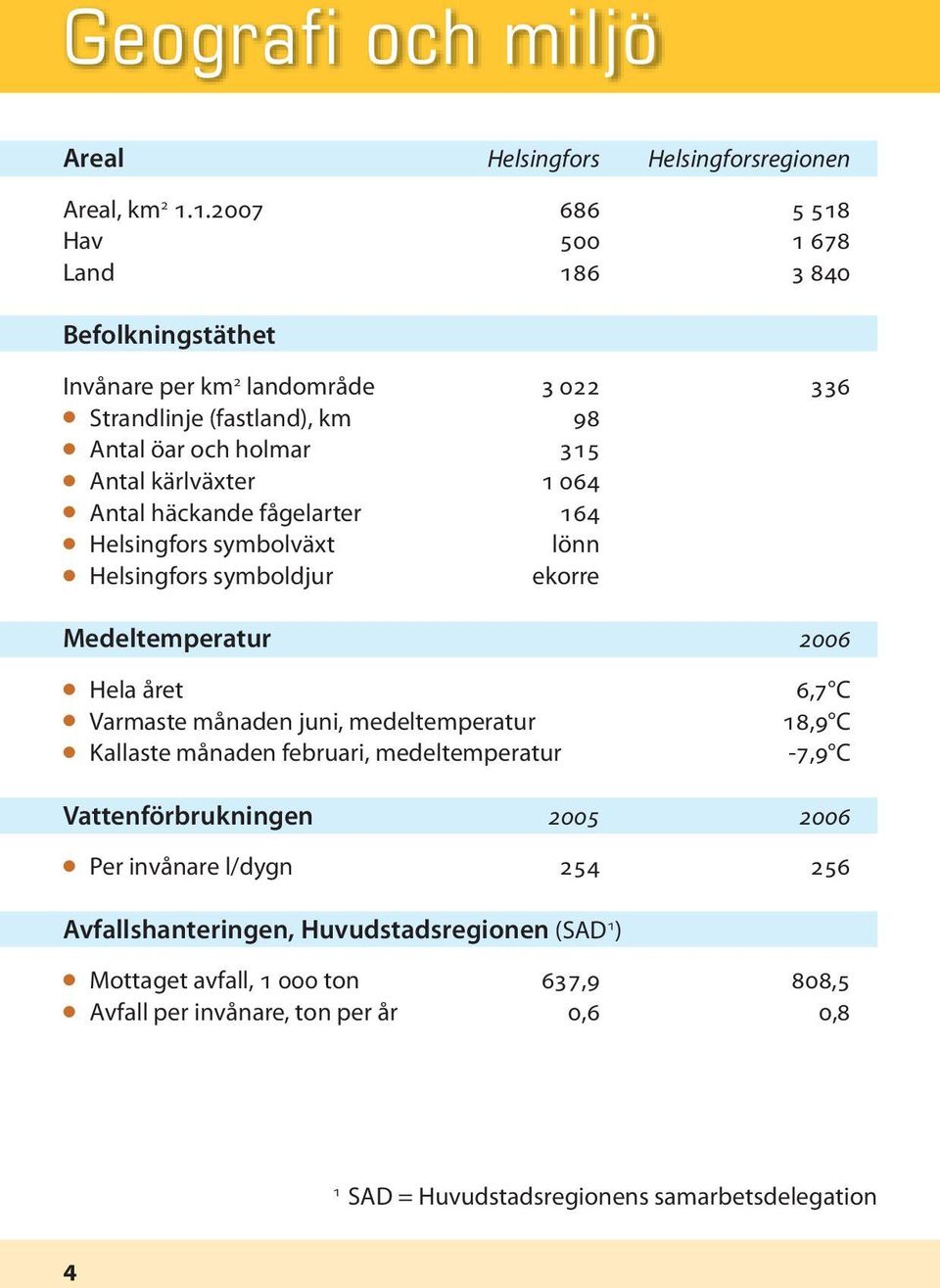 064 Antal häckande fågelarter 164 Helsingfors symbolväxt lönn Helsingfors symboldjur ekorre Medeltemperatur 2006 Hela året Varmaste månaden juni, medeltemperatur Kallaste