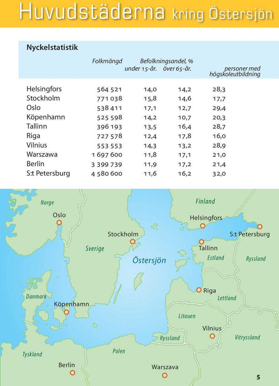 Tallinn 396 193 13,5 16,4 28,7 Riga 727 578 12,4 17,8 16,0 Vilnius 553 553 14,3 13,2 28,9 Warszawa 1 697 600 11,8 17,1 21,0 Berlin 3 399 739 11,9 17,2 21,4 S:t