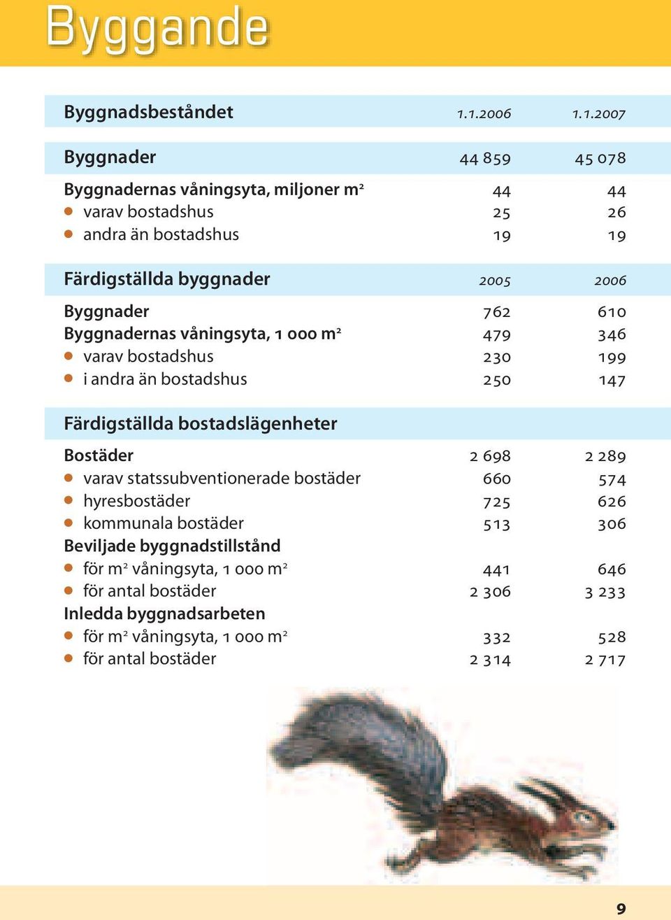 2006 Byggnader 762 610 Byggnadernas våningsyta, 1 000 m 2 479 346 varav bostadshus 230 199 i andra än bostadshus 250 147 Färdigställda bostadslägenheter Bostäder