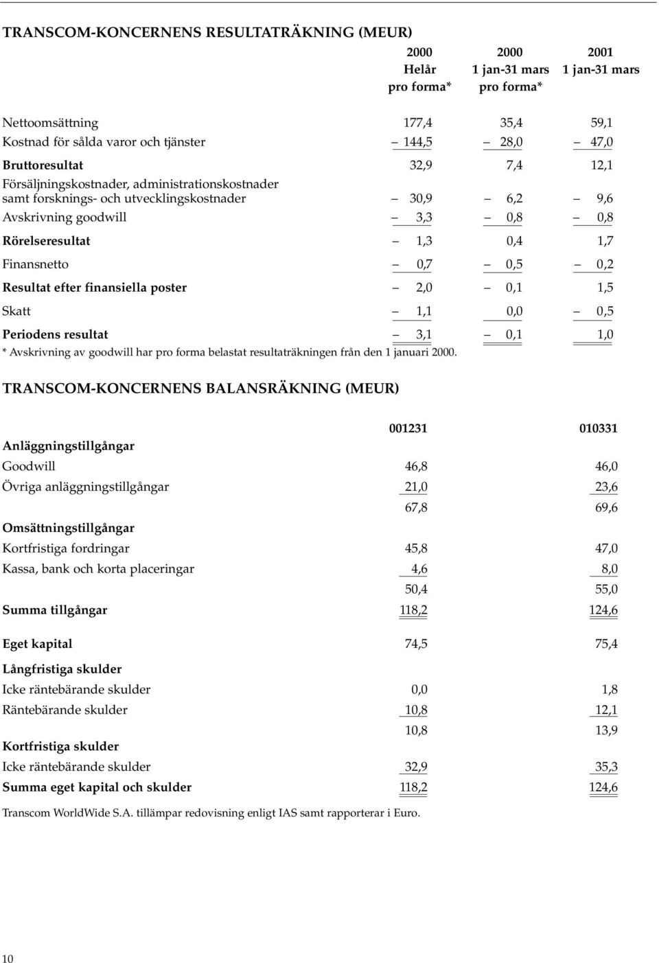 Finansnetto 0,7 0,5 0,2 Resultat efter finansiella poster 2,0 0,1 1,5 Skatt 1,1 0,0 0,5 Periodens resultat 3,1 0,1 1,0 * Avskrivning av goodwill har pro forma belastat resultaträkningen från den 1