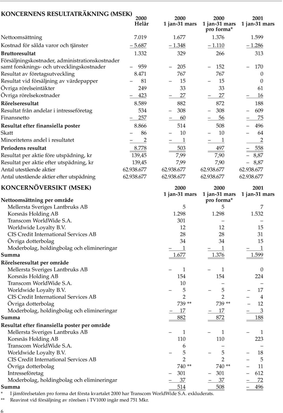 471 767 767 0 Resultat vid försäljning av värdepapper 81 15 15 0 Övriga rörelseintäkter 249 33 33 61 Övriga rörelsekostnader 423 27 27 16 Rörelseresultat 8.