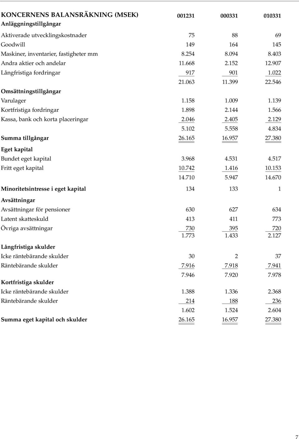 566 Kassa, bank och korta placeringar 2.046 2.405 2.129 5.102 5.558 4.834 Summa tillgångar 26.165 16.957 27.380 Eget kapital Bundet eget kapital 3.968 4.531 4.517 Fritt eget kapital 10.742 1.416 10.