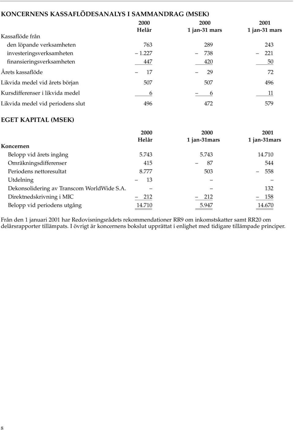 579 EGET KAPITAL (MSEK) 2000 2000 2001 Helår 1 jan-31mars 1 jan-31mars Koncernen Belopp vid årets ingång 5.743 5.743 14.710 Omräkningsdifferenser 415 87 544 Periodens nettoresultat 8.