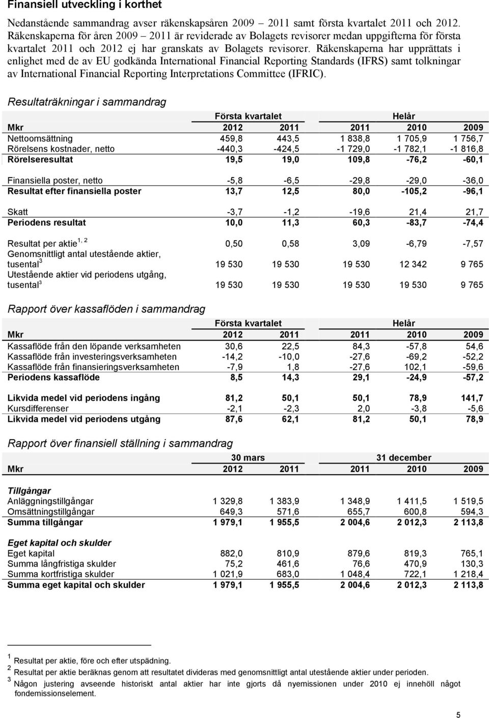 Räkenskaperna har upprättats i enlighet med de av EU godkända International Financial Reporting Standards (IFRS) samt tolkningar av International Financial Reporting Interpretations Committee (IFRIC).