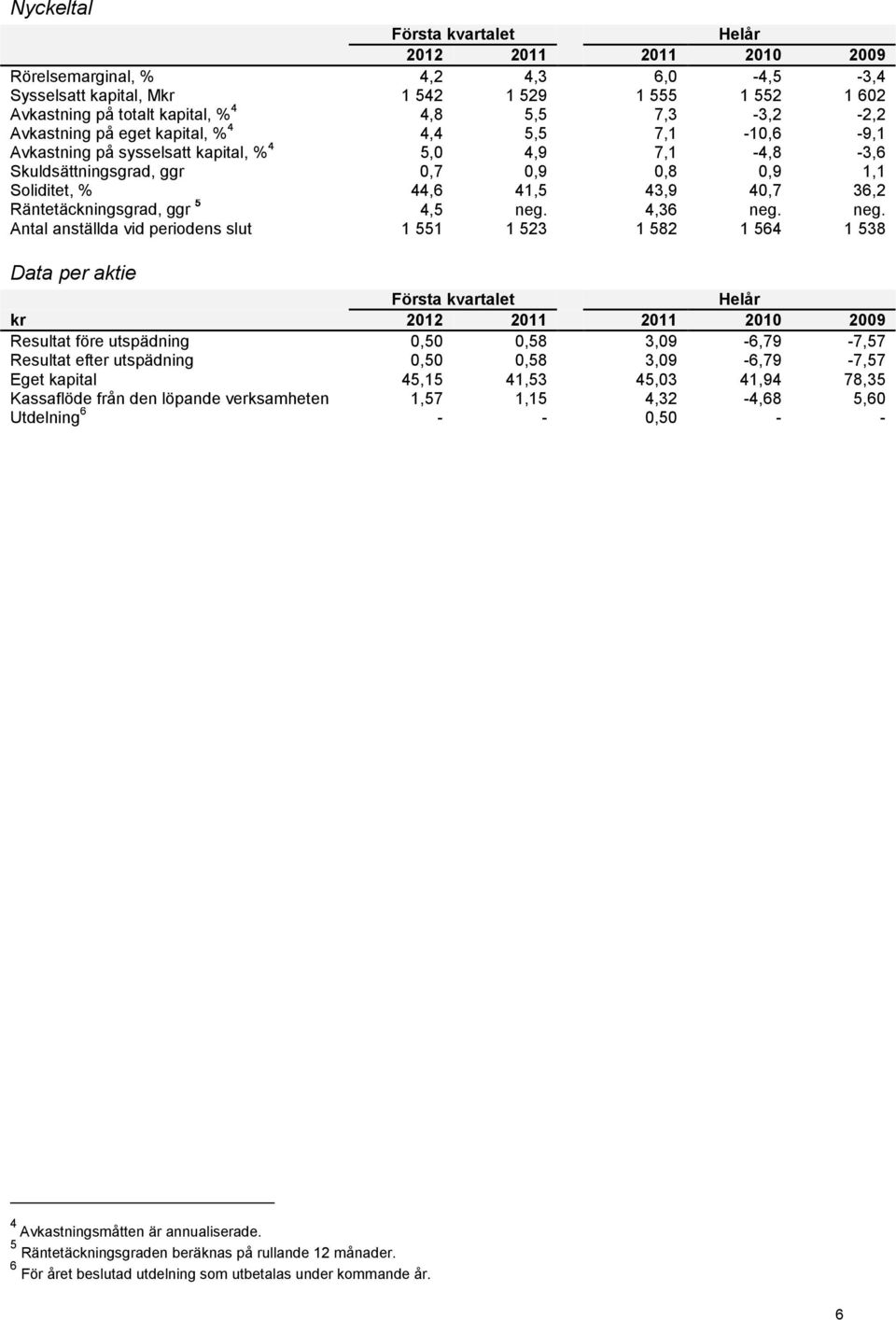 36,2 Räntetäckningsgrad, ggr 5 4,5 neg.