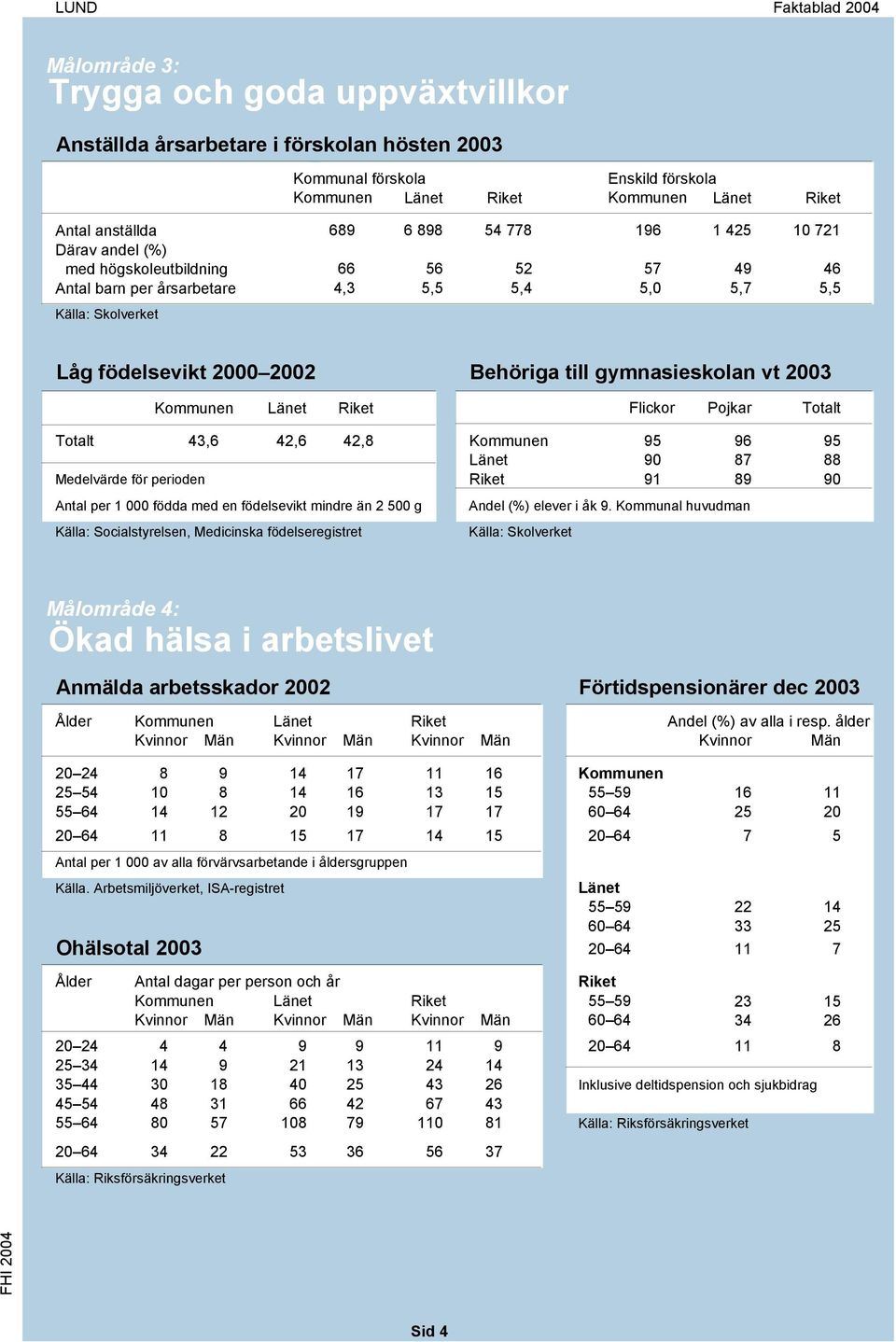 Pojkar Totalt Totalt 43,6 42,6 42,8 Kommunen 95 96 95 90 87 88 Medelvärde för perioden Riket 91 89 90 Antal per 1 000 födda med en födelsevikt mindre än 2 500 g Källa: Socialstyrelsen, Medicinska