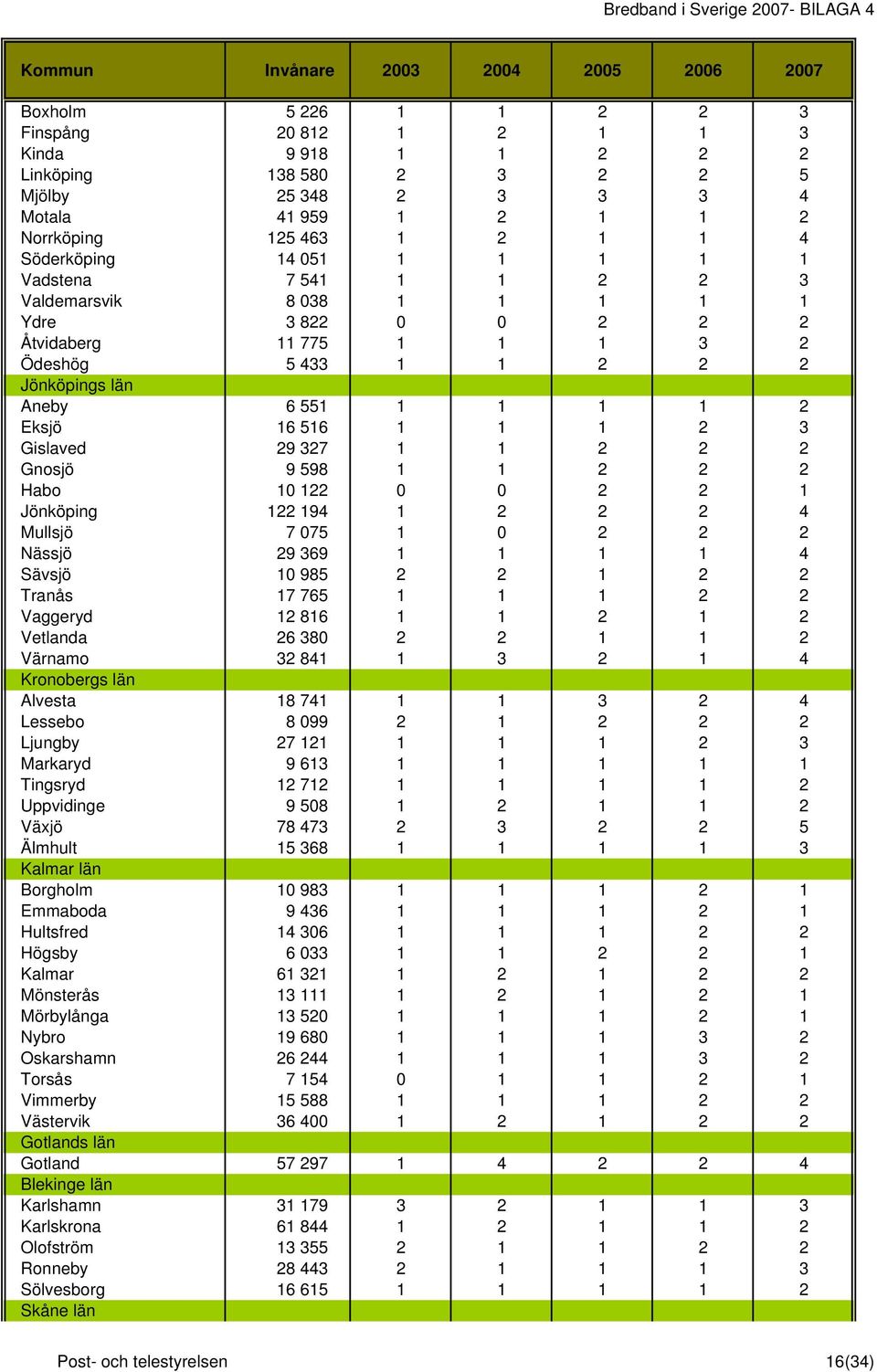 551 1 1 1 1 2 Eksjö 16 516 1 1 1 2 3 Gislaved 29 327 1 1 2 2 2 Gnosjö 9 598 1 1 2 2 2 Habo 10 122 0 0 2 2 1 Jönköping 122 194 1 2 2 2 4 Mullsjö 7 075 1 0 2 2 2 Nässjö 29 369 1 1 1 1 4 Sävsjö 10 985 2
