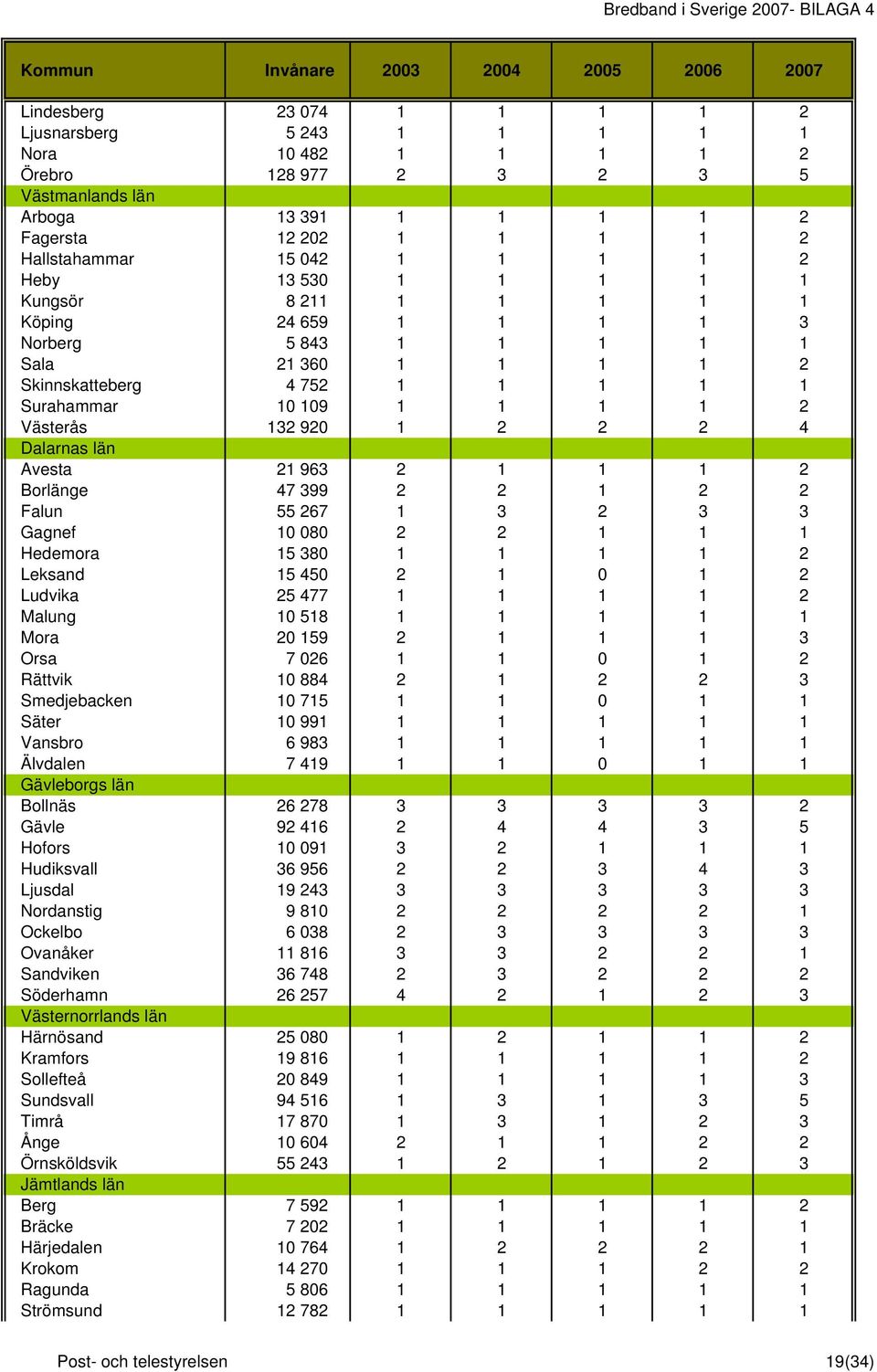 Surahammar 10 109 1 1 1 1 2 Västerås 132 920 1 2 2 2 4 Dalarnas län Avesta 21 963 2 1 1 1 2 Borlänge 47 399 2 2 1 2 2 Falun 55 267 1 3 2 3 3 Gagnef 10 080 2 2 1 1 1 Hedemora 15 380 1 1 1 1 2 Leksand