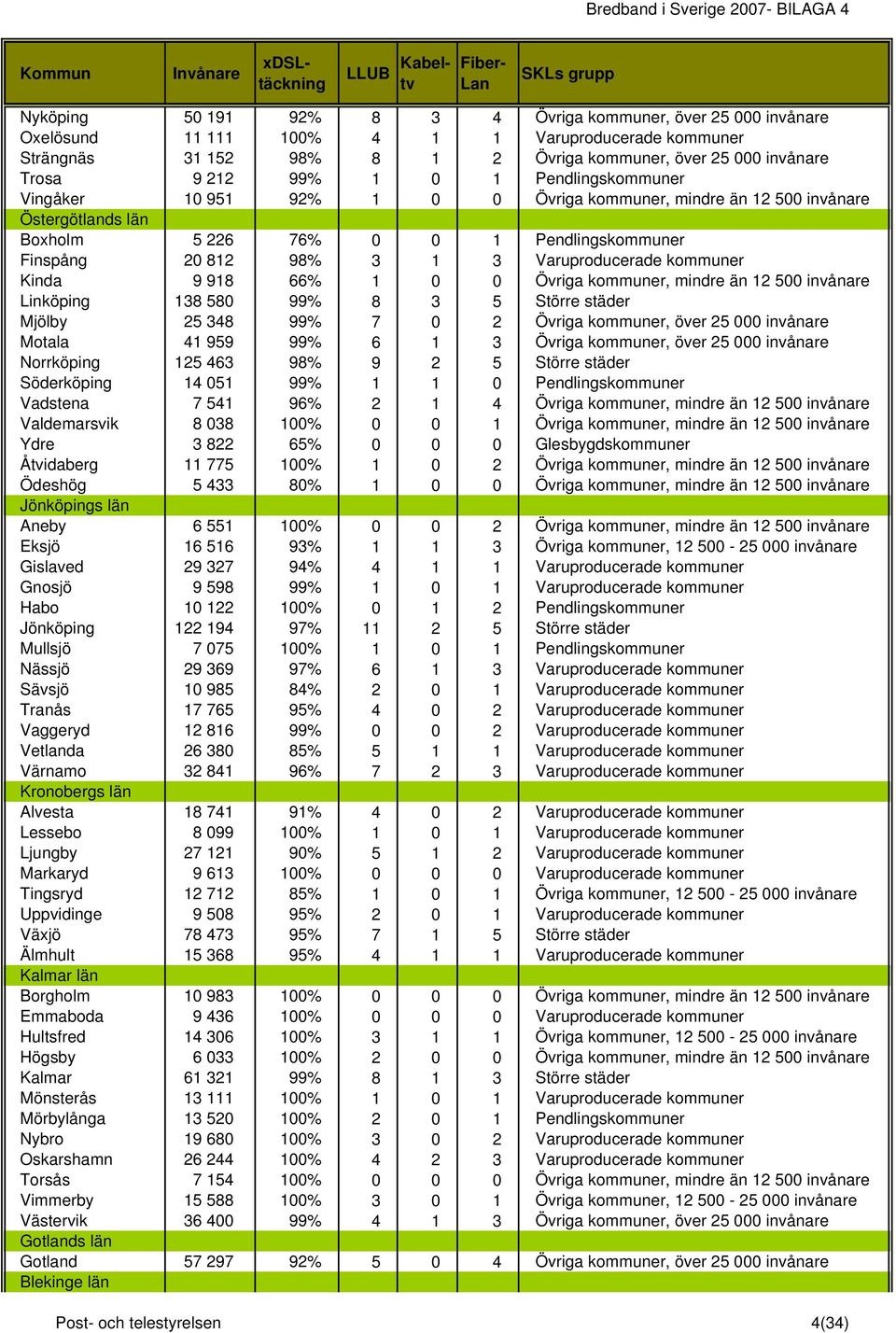 Pendlingskommuner Finspång 20 812 98% 3 1 3 Varuproducerade kommuner Kinda 9 918 66% 1 0 0 Övriga kommuner, mindre än 12 500 invånare Linköping 138 580 99% 8 3 5 Större städer Mjölby 25 348 99% 7 0 2